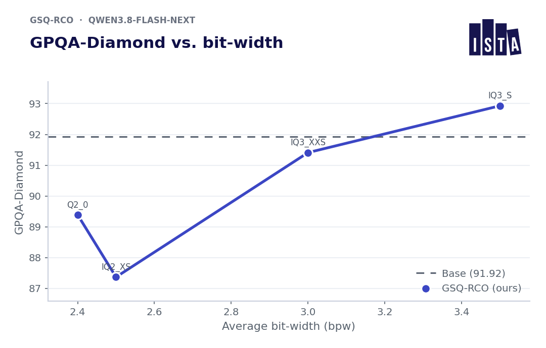 GPQA-Diamond vs bit-width