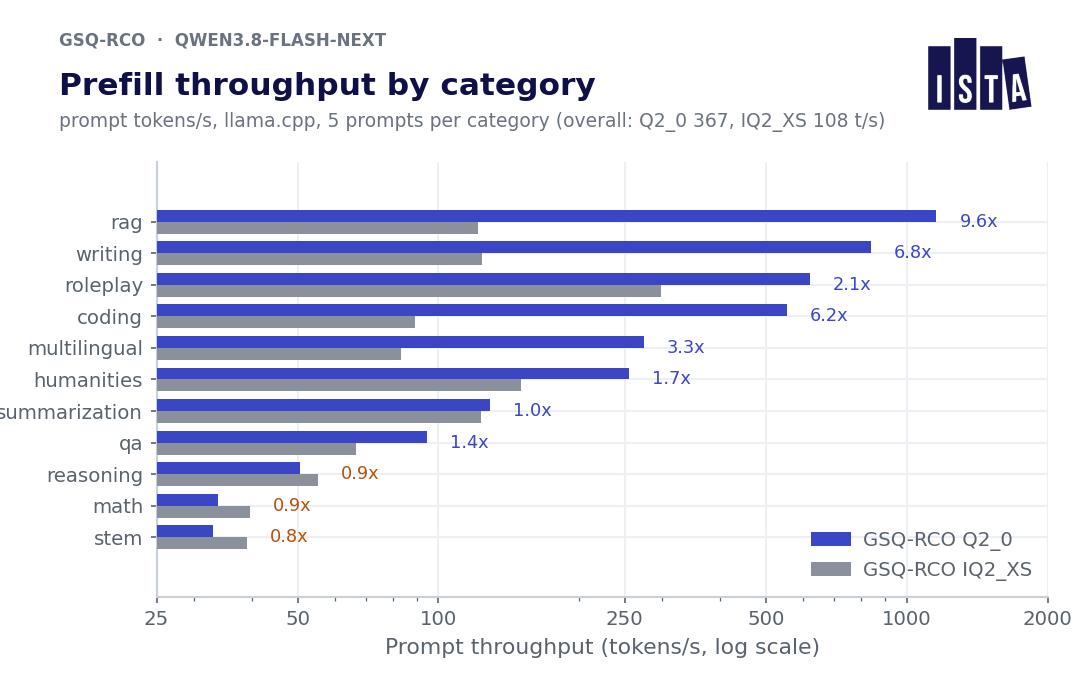 Prefill throughput by category