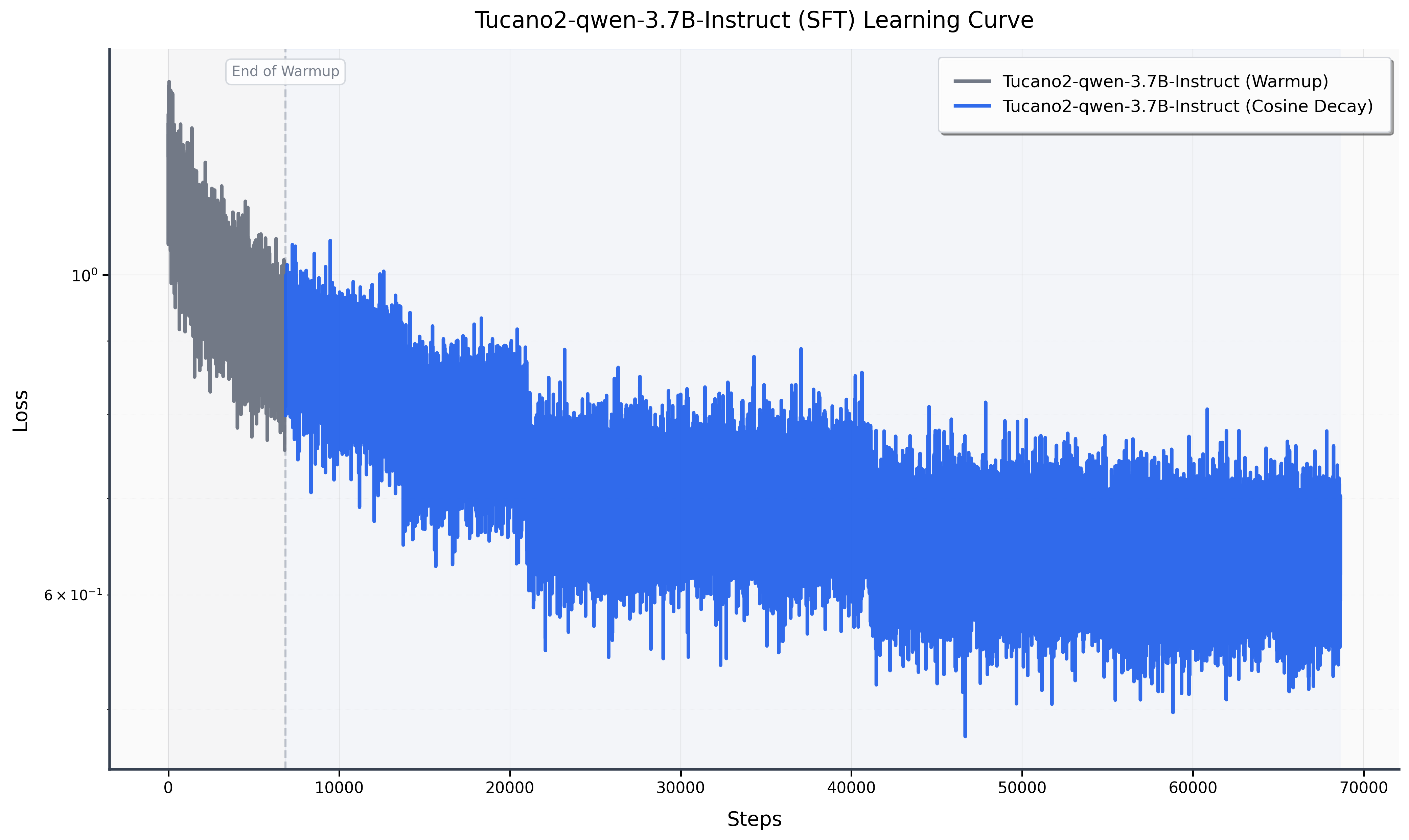 SFT Loss Curve