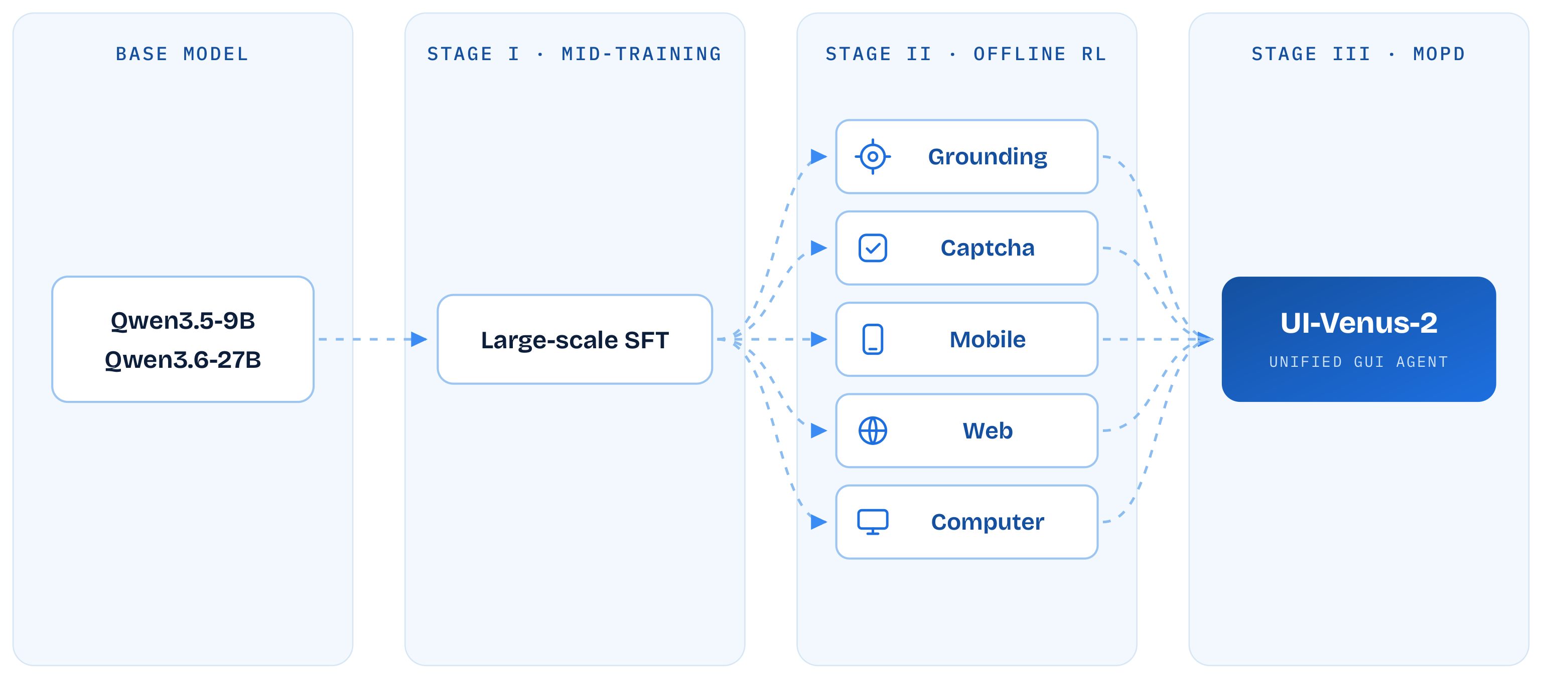 The three-stage training pipeline of UI-Venus-2