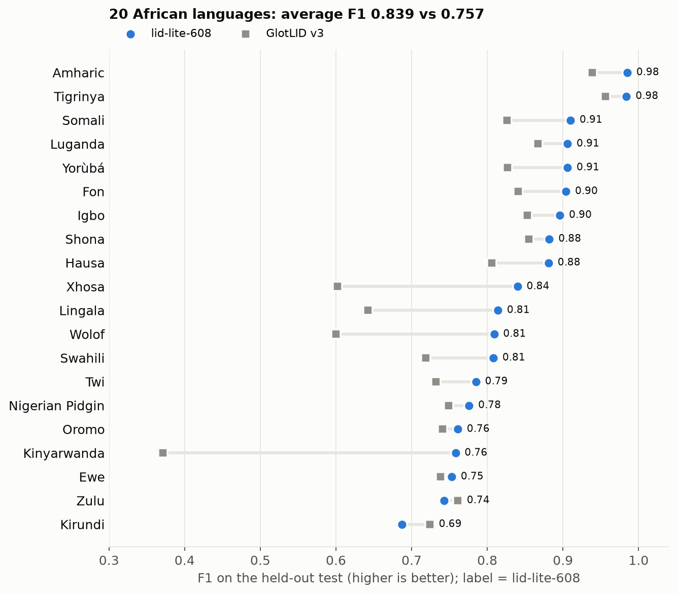 African languages F1