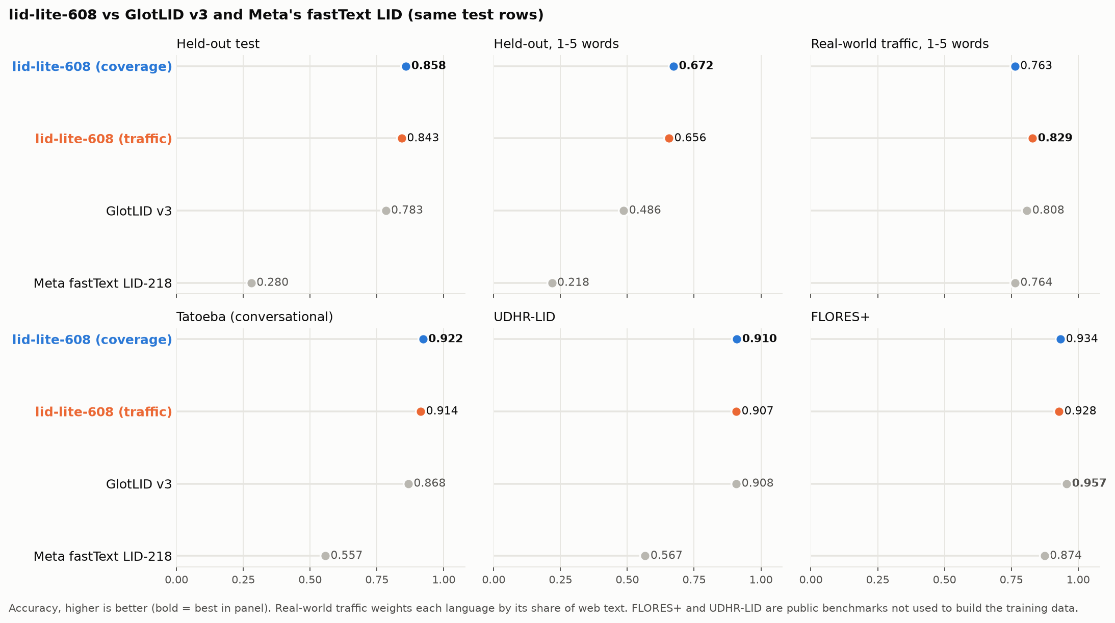 lid-lite-608 vs GlotLID and Meta