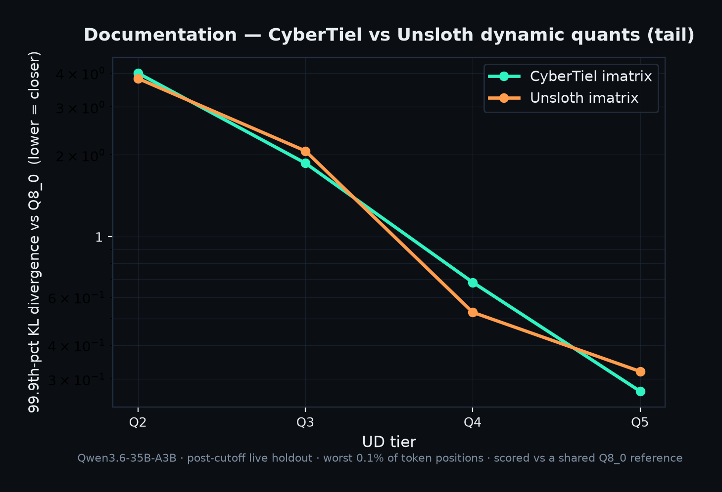 Documentation-domain 99.9th-percentile KL divergence across UD tiers Q2→Q5_K_XL: CyberTiel cyber-imatrix quant vs Unsloth's published UD quant of the same base, tail-risk curves overlapping down the ladder